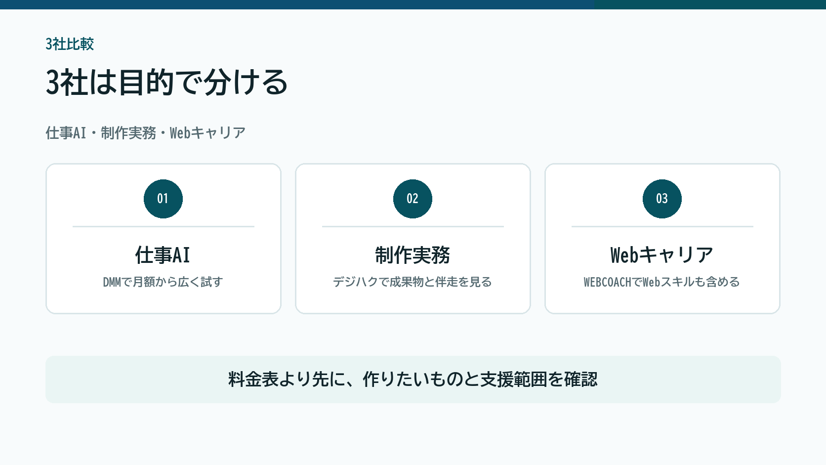 DMM、デジハク生成AI、WEBCOACHを仕事AI、制作実務、Webキャリアの3目的で分ける図解