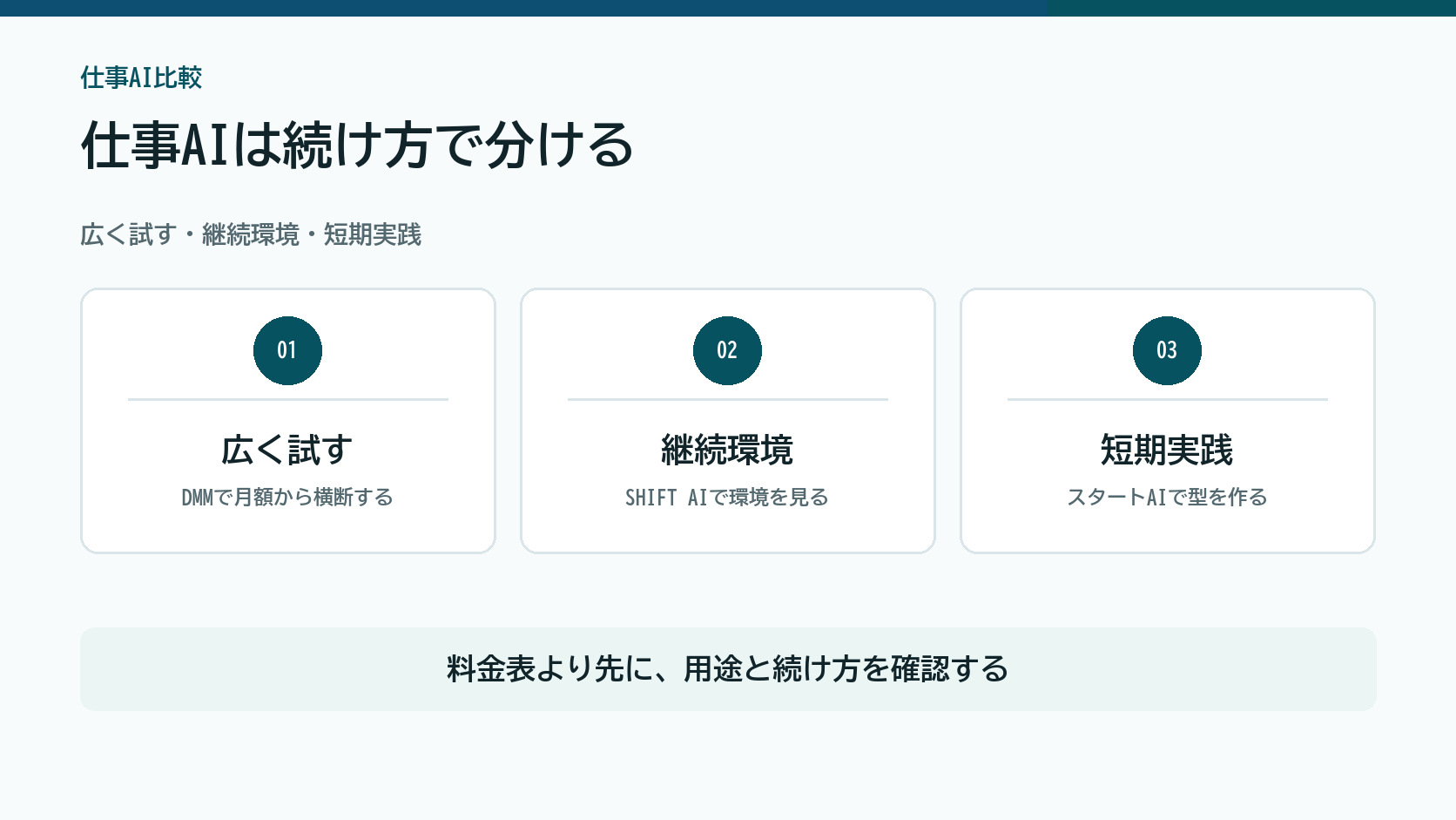 DMM生成AI CAMP、SHIFT AI、スタートAIを広く試す、継続環境、短期実践の3つで分ける図解