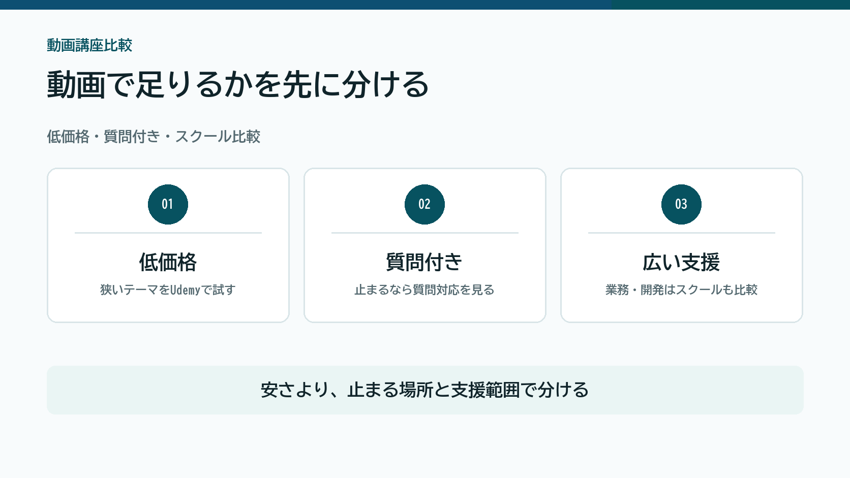 生成AIの動画講座を低価格、質問付き、広い支援の3つで分ける図解