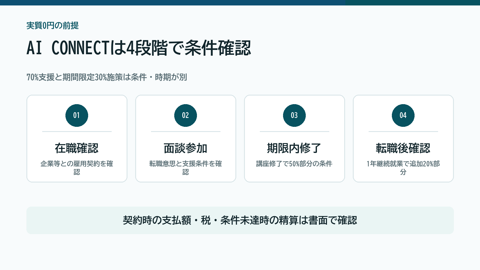 AI CONNECTの実質0円条件を在職確認、面談参加、期限内修了、転職後確認の4段階で整理した図解